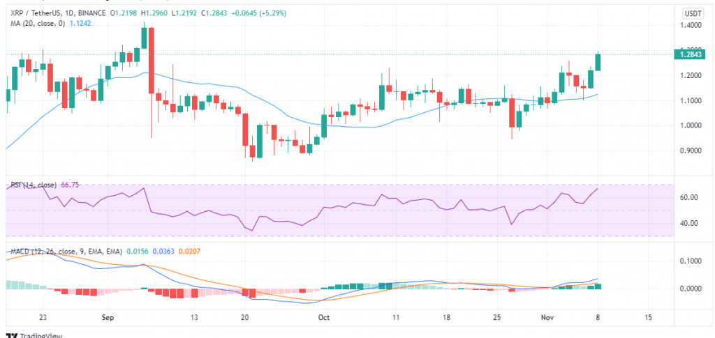 XRP price chart November 10