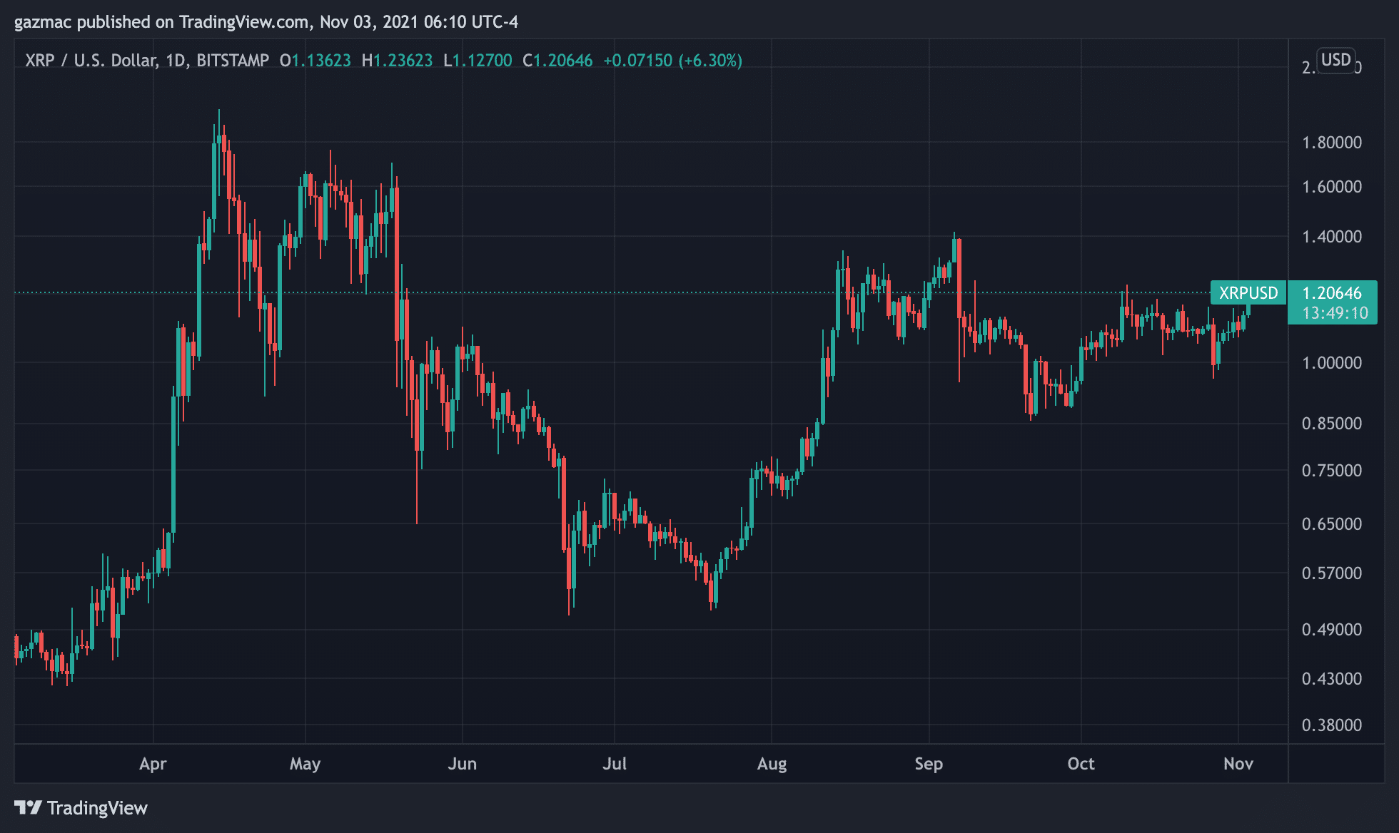 xrp ripple price chart