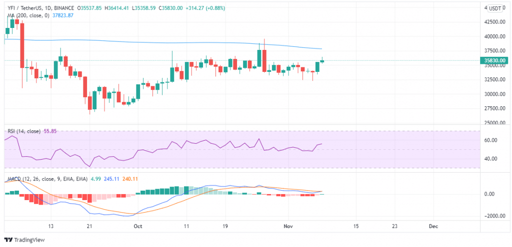 YFI price charts November 8