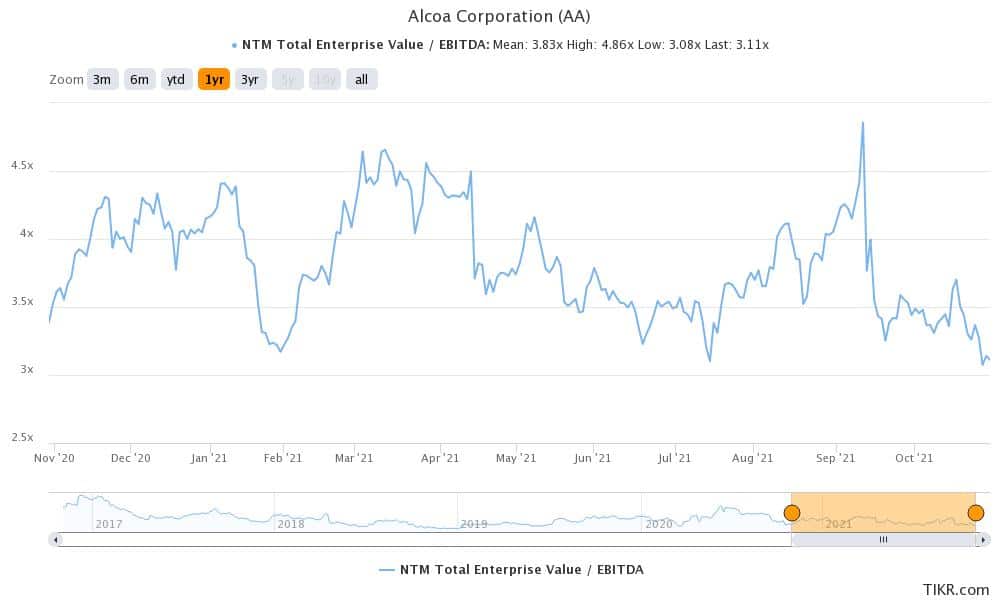 aa is a best stock to buy in november