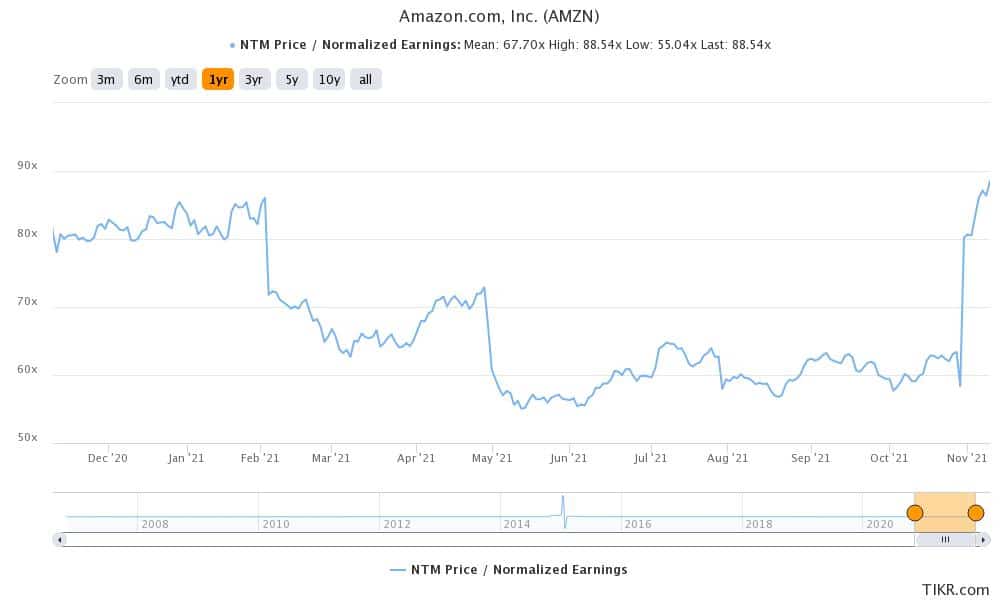 amazon is a good retail stock in november