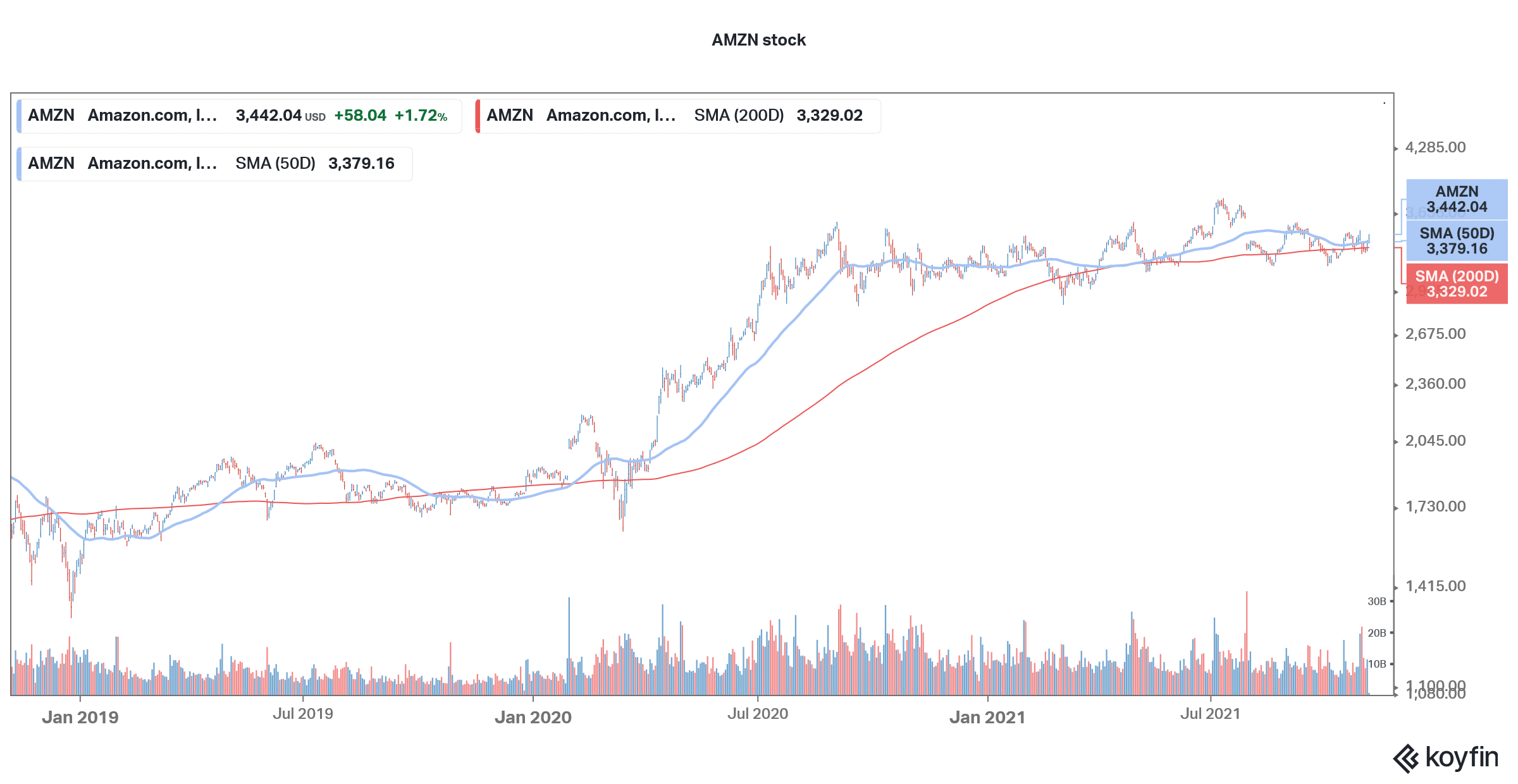 amzn is a good wallstreetbets stock to buy in november