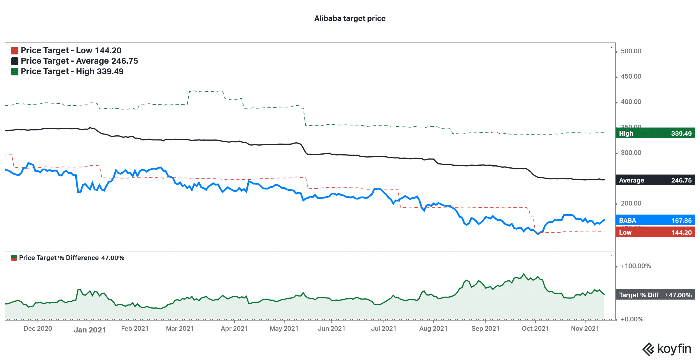 Alibaba Stock Price Forecast November 2021 Time to Buy BABA Stock
