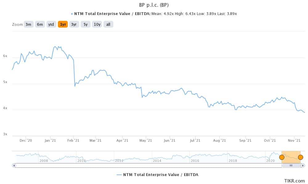 bp is a good hydrogen stock in november