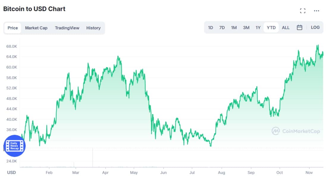 Bitcoin chart