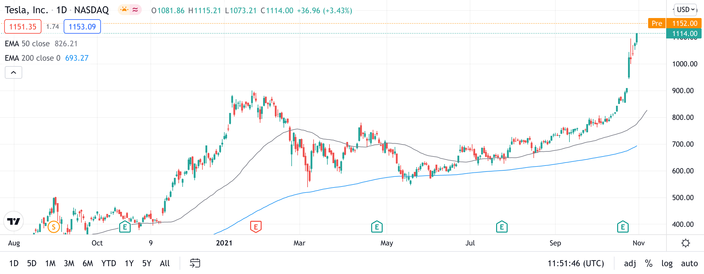 tesla price chart