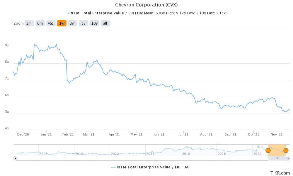 chevron is a good oil and gas stock to buy