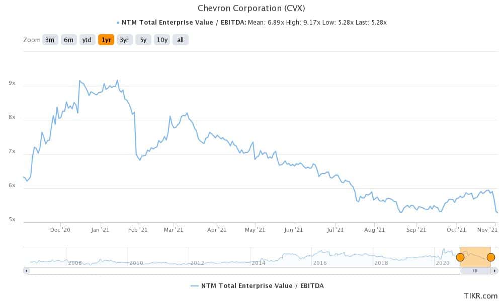 cvx is a good dividend stock to buy