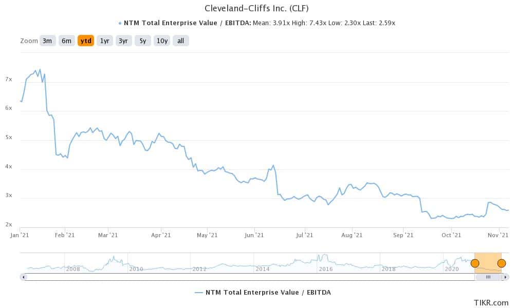 clf is a good cyclical stock to buy