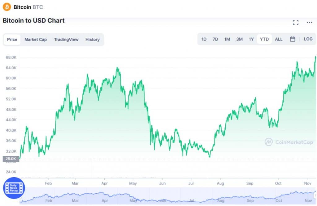 CoinMarketCap.com BTC/USD chart
