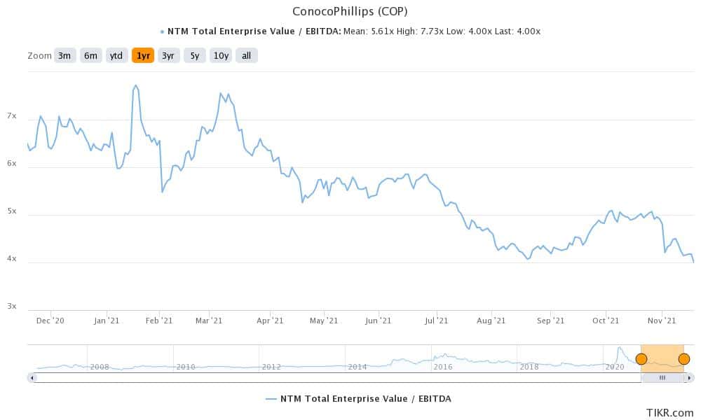 cop looks good oil and gas stock in november