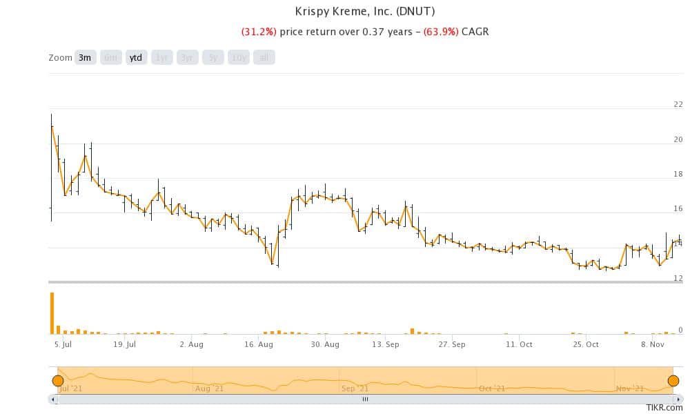 krispy kreme stock