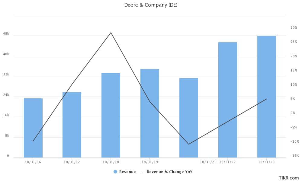 deere stock earnings