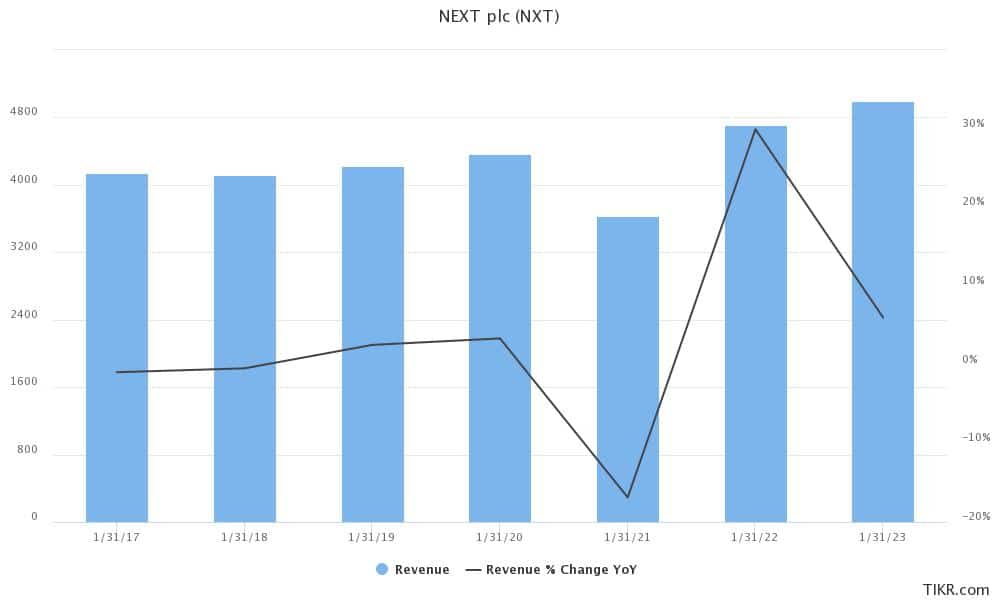 next plc earnings