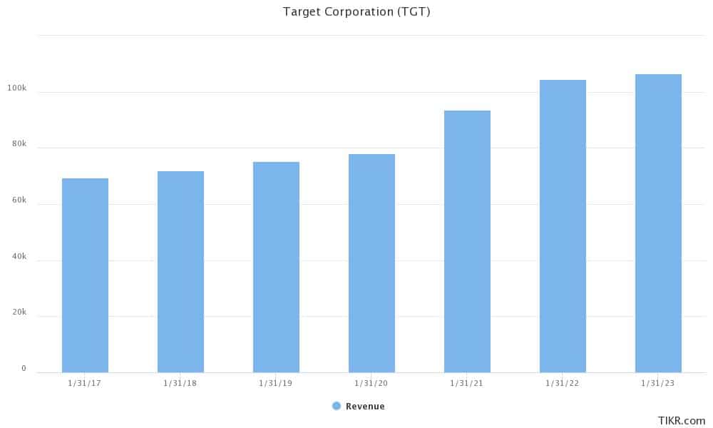 target earnings