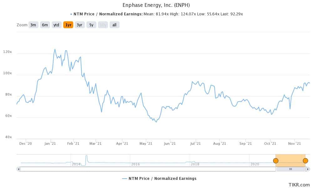 enph is a good solar stock in november