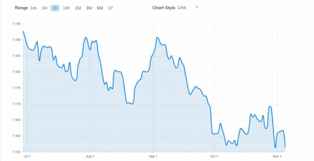 Forex Investing EUR/USD chart AvaTrade