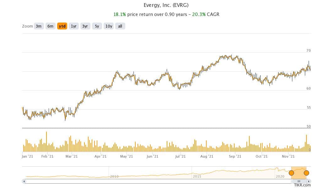 evergy is a good utility stock to buy