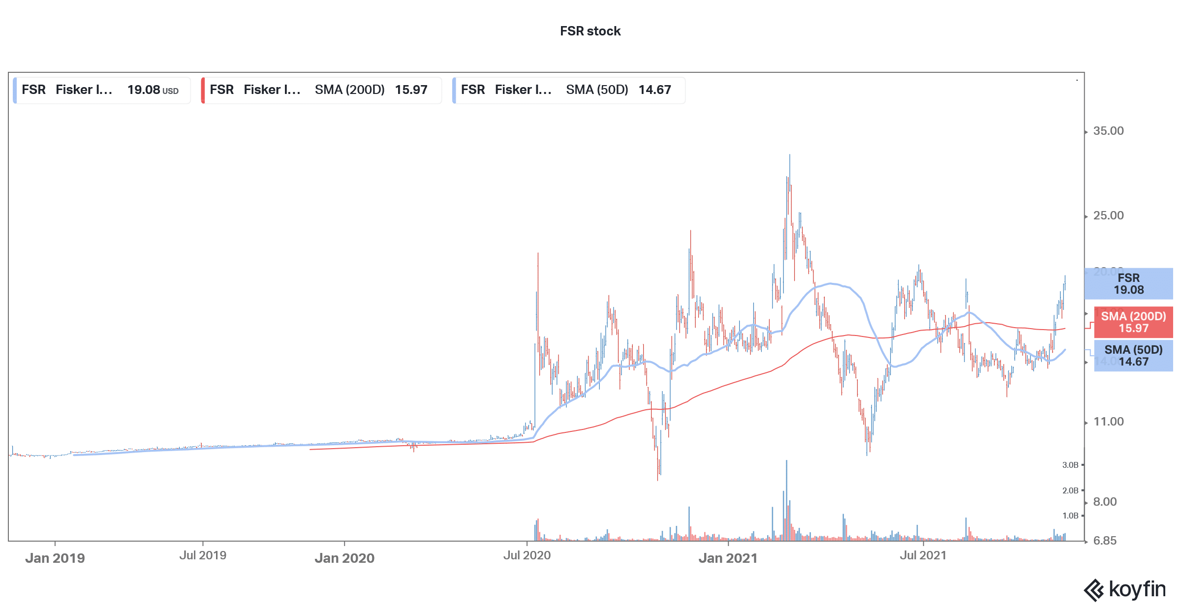 fsris a good electric vehicle stock to buy