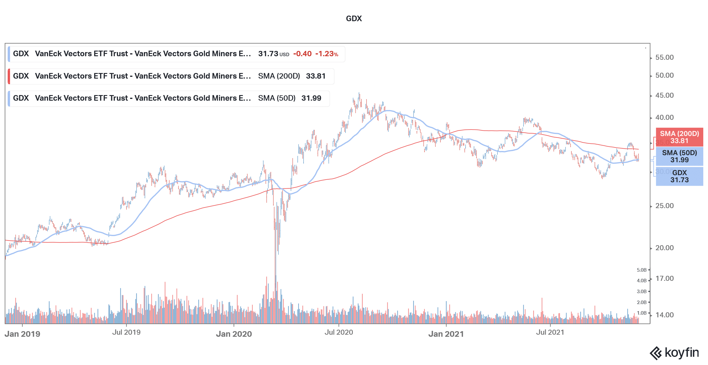 gdx etf gives exposure to gold