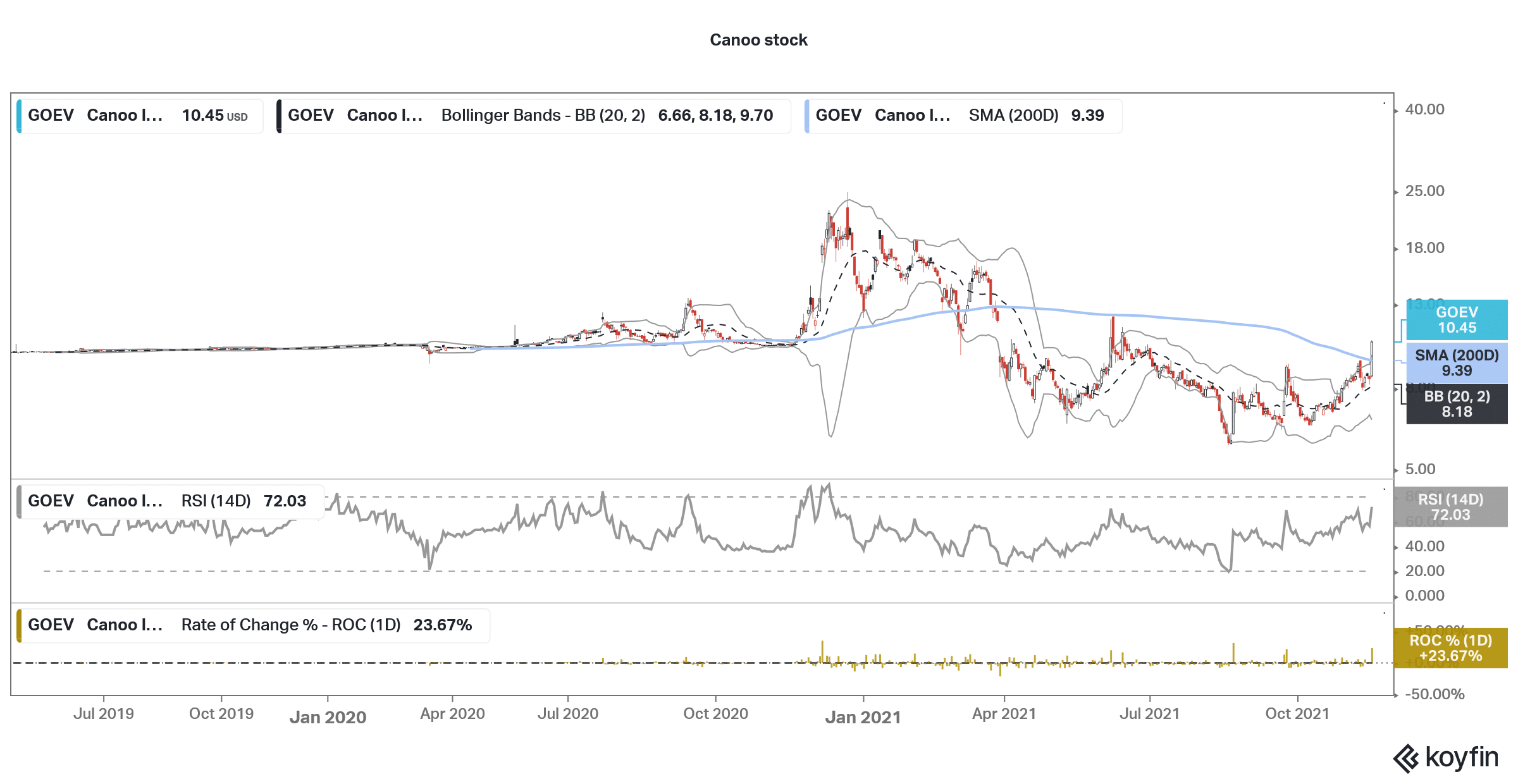 canoo stock technical analysis