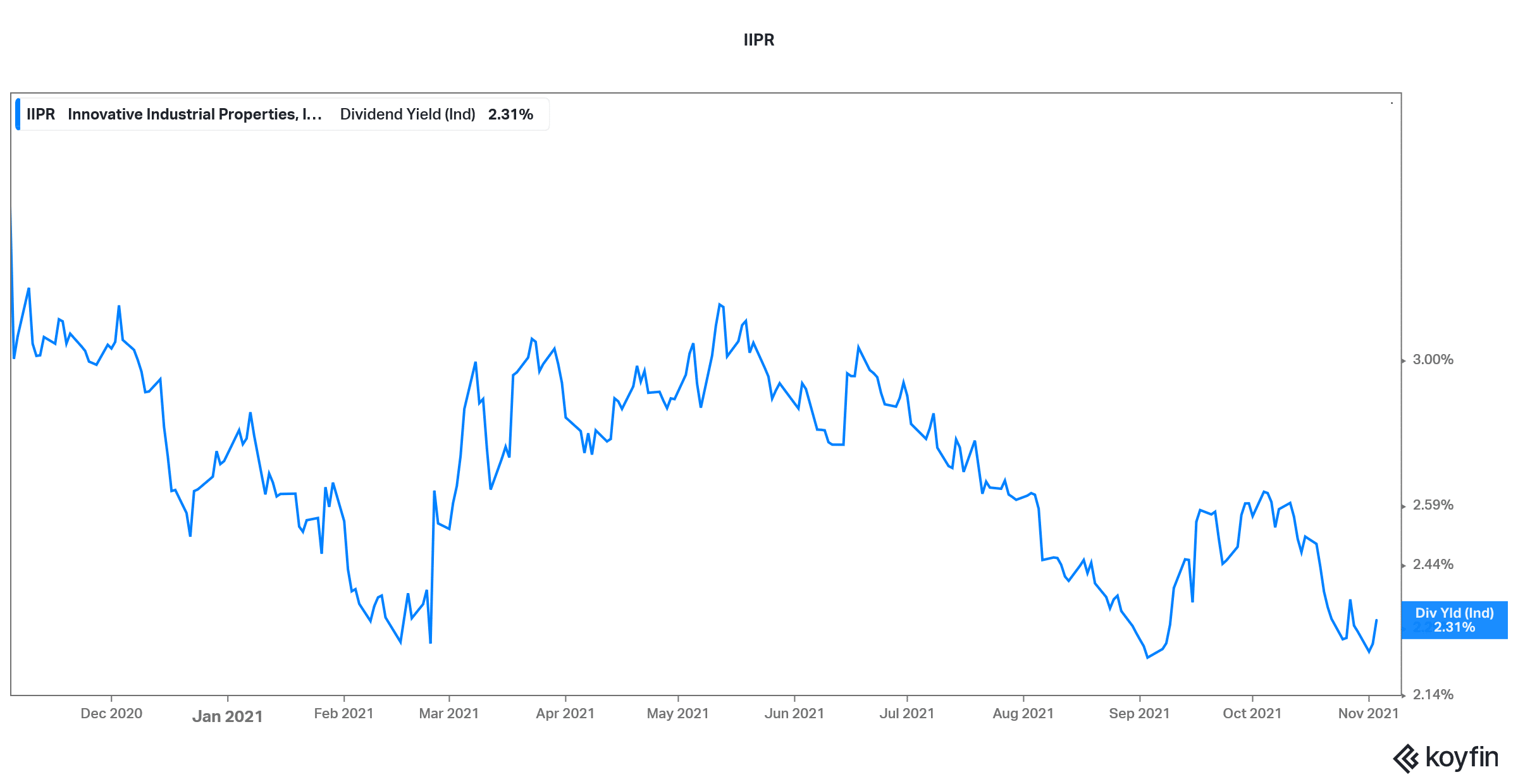 iipr is a proxy cannabis stock
