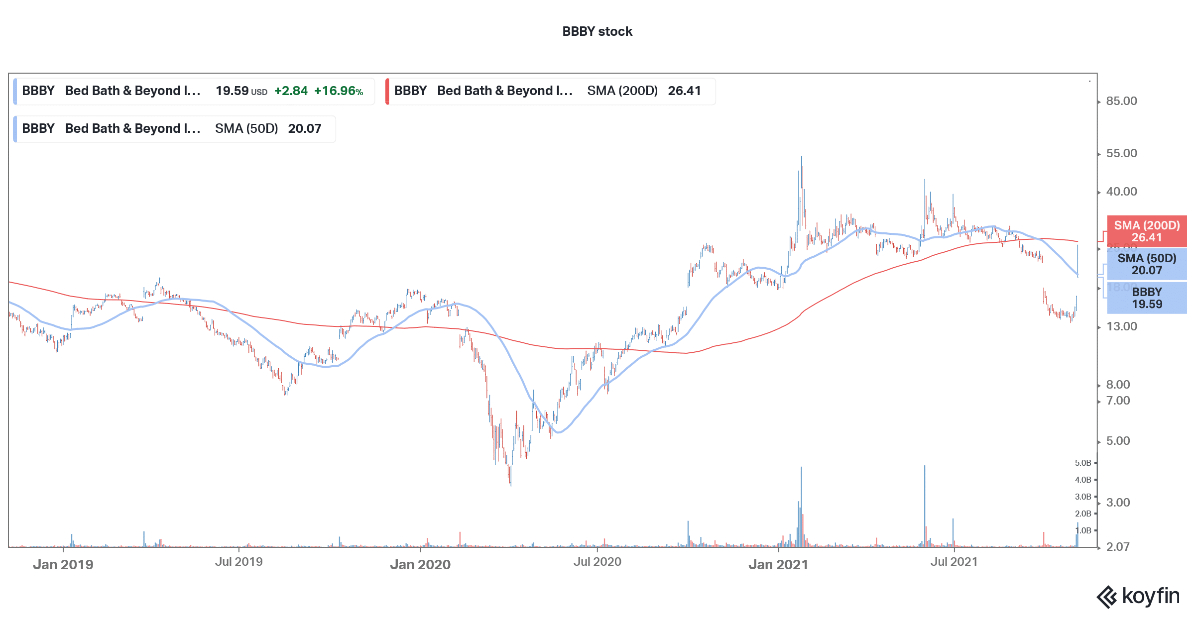 bed bath & beyond stock technical analysis