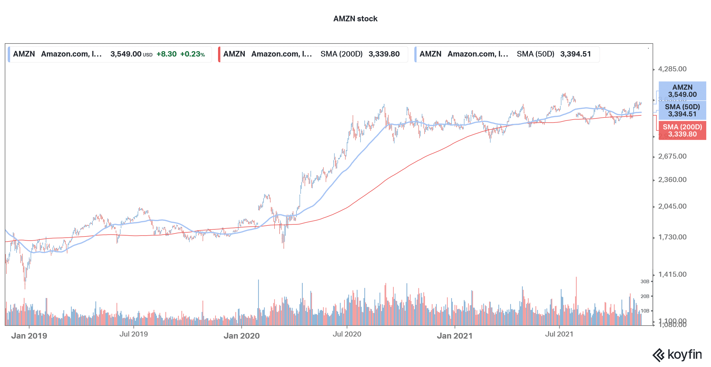 amazon stock technical analysis