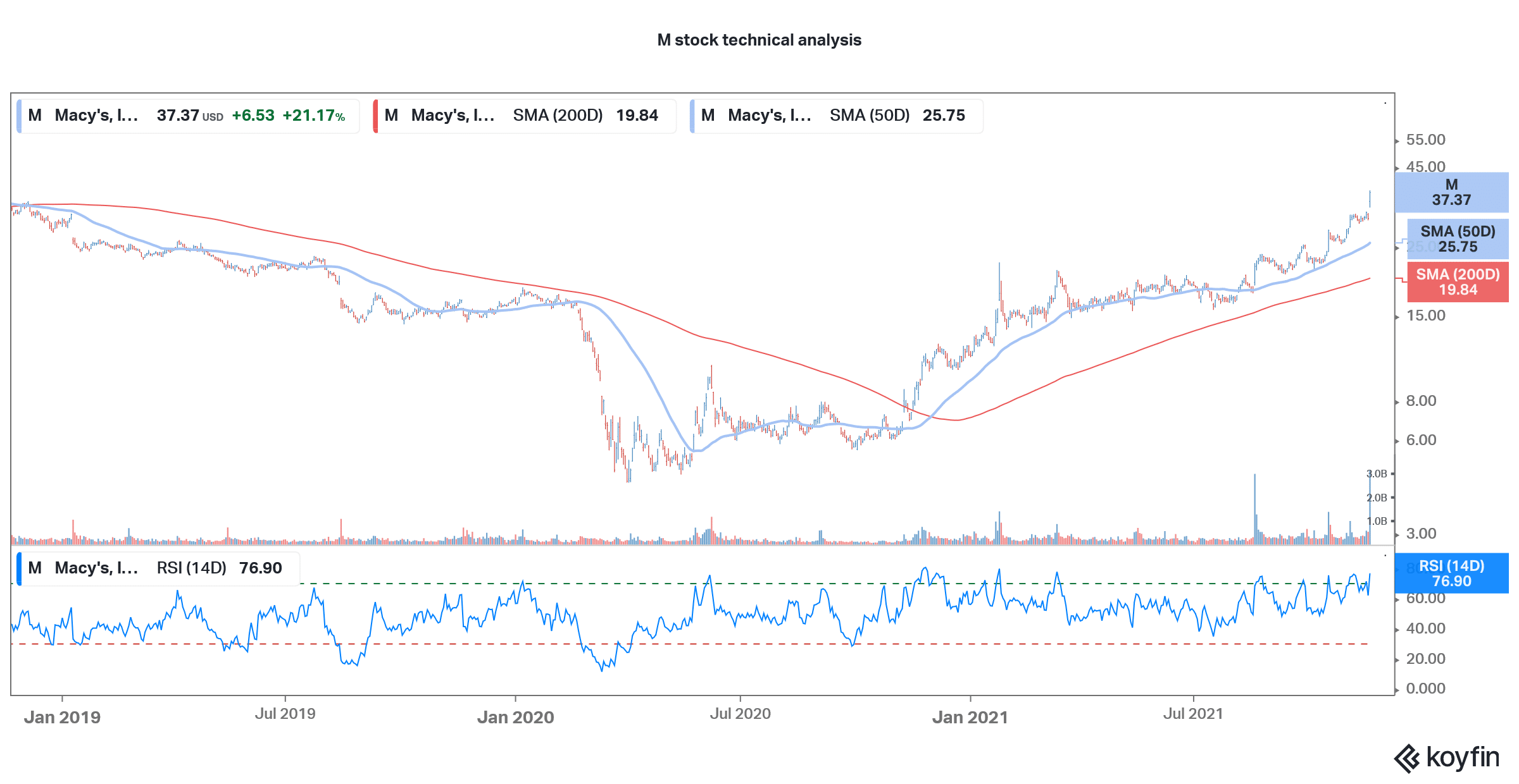 macy's stock technical analysis