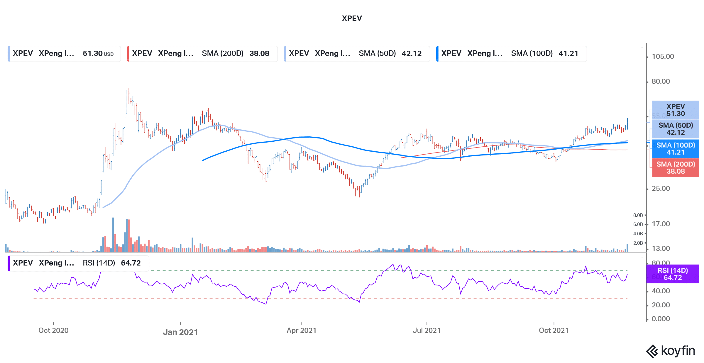 xpeng motors technical analysis