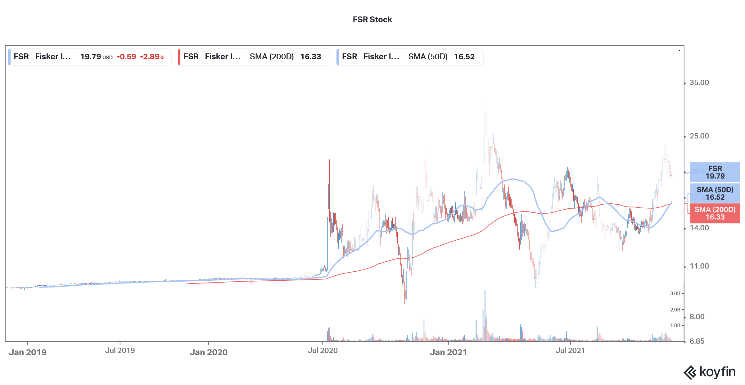 fisker stock technical analysis