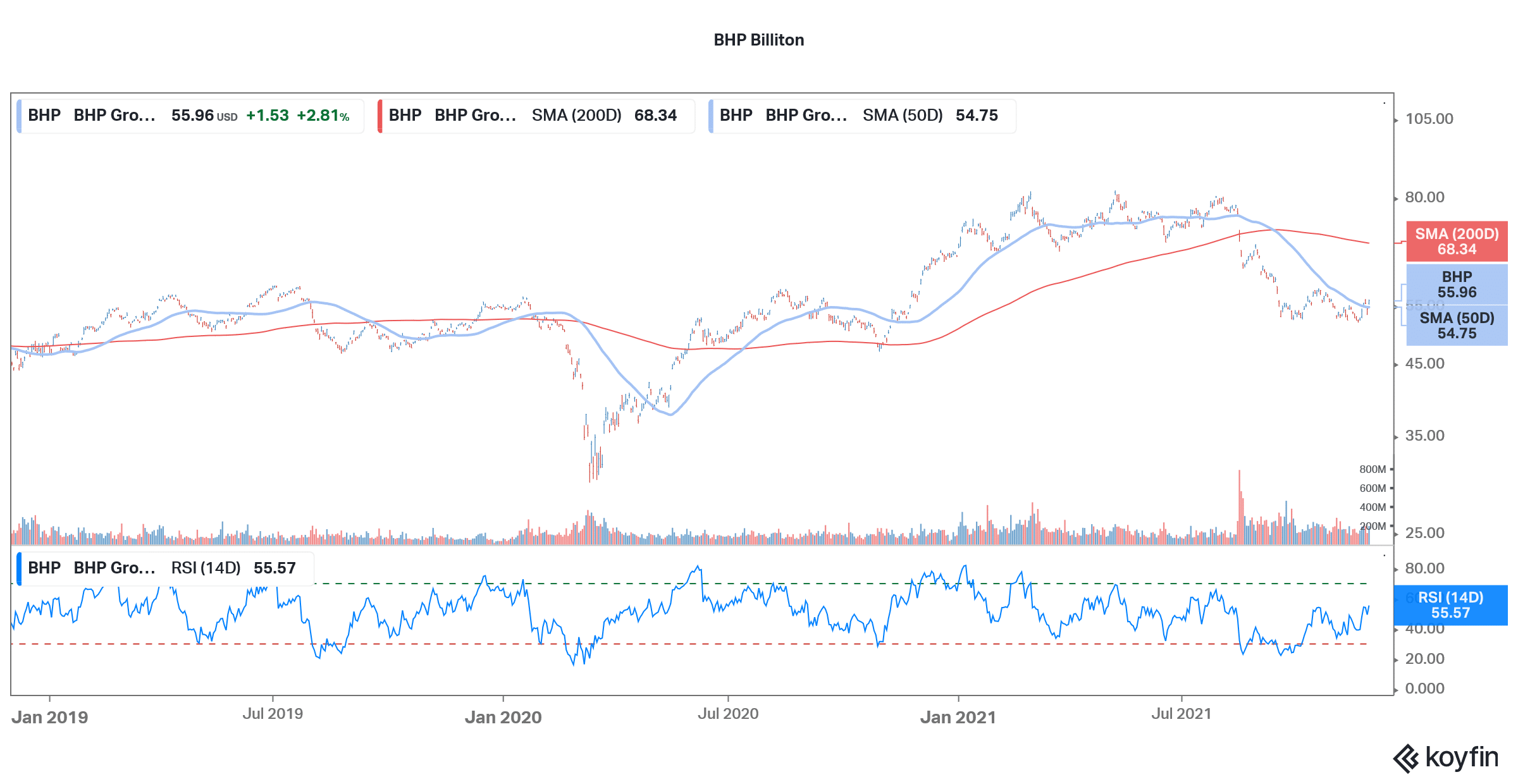 bhp billiton stock looks bearish on charts