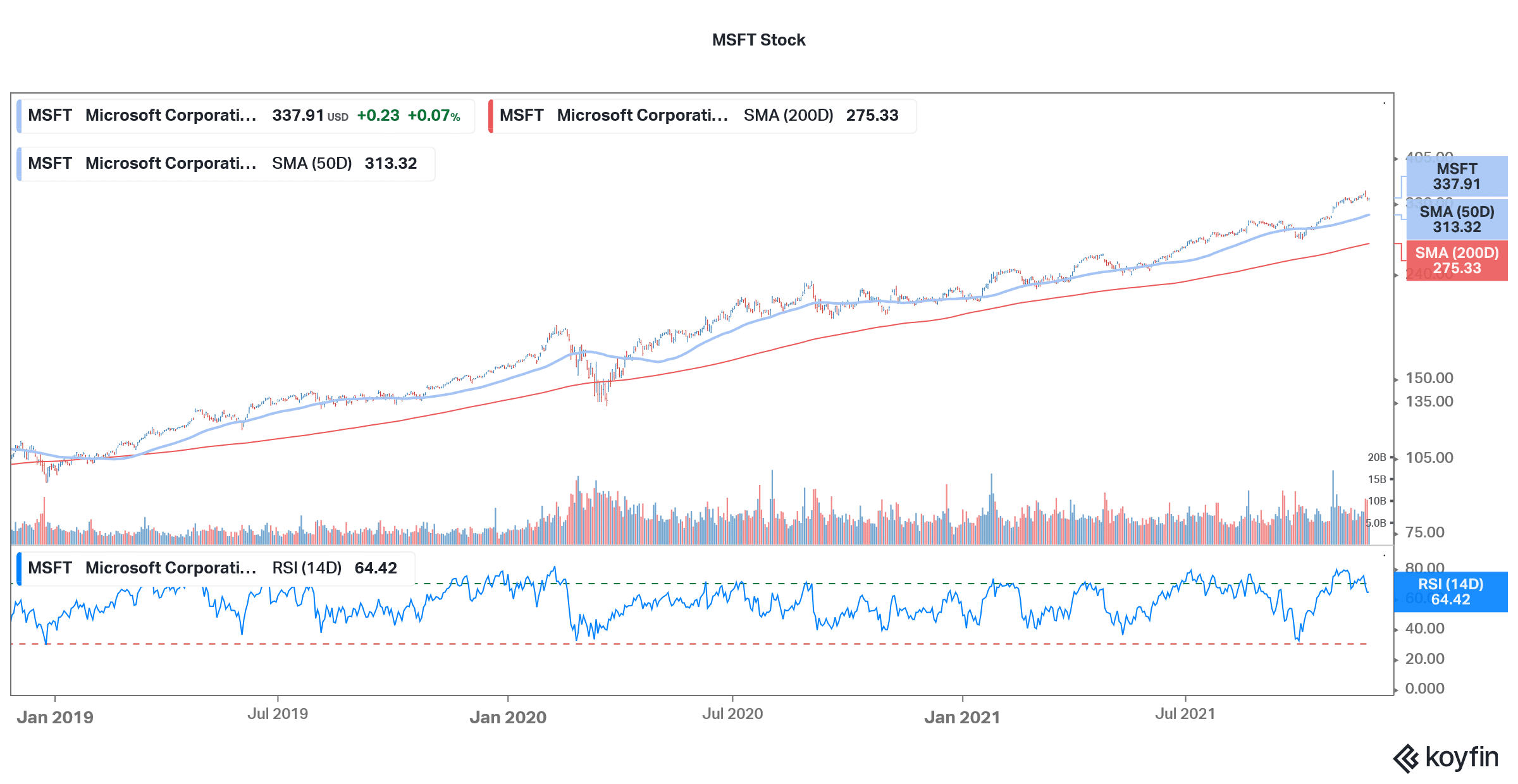 microsoft stock technical analysis