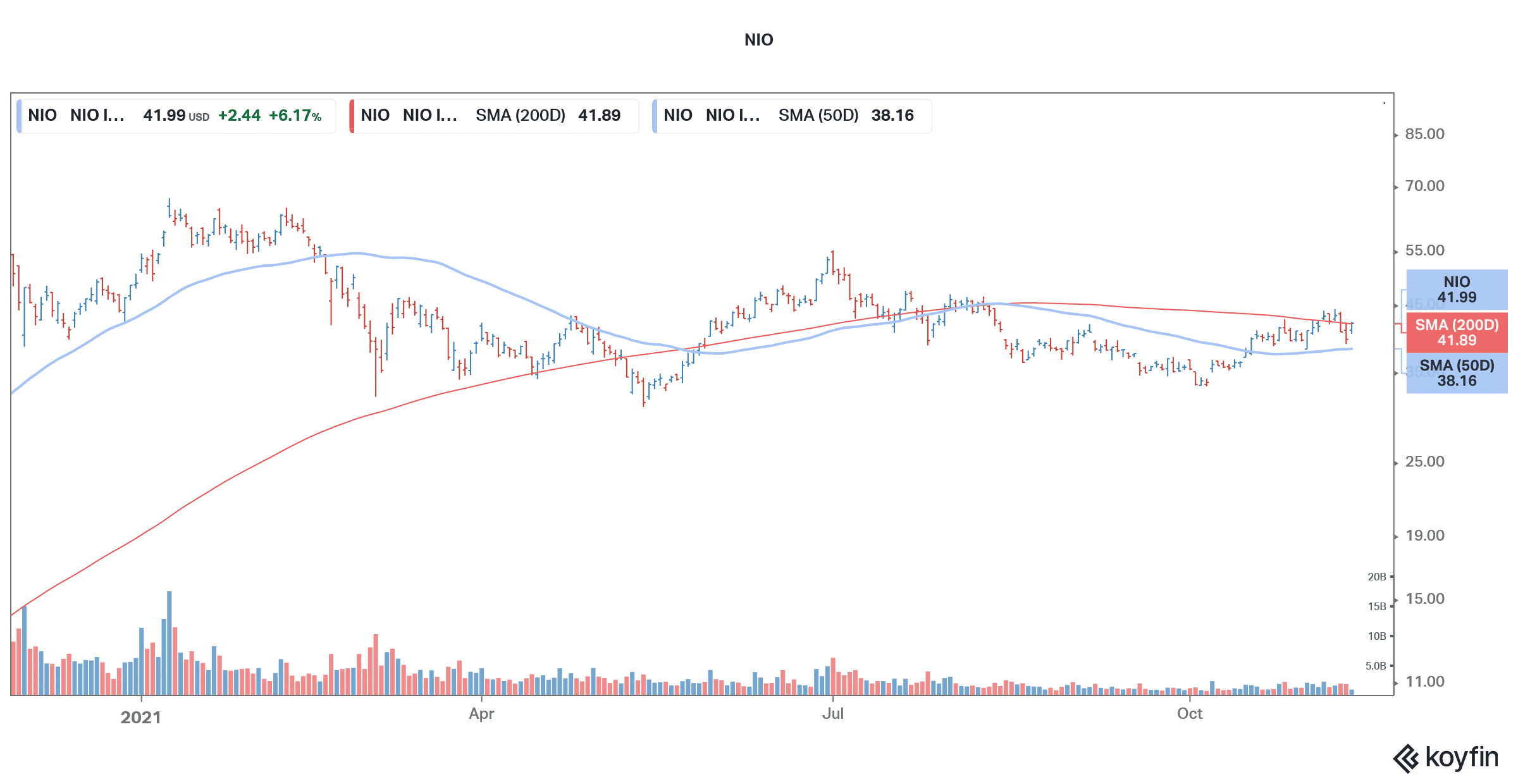 nio is a good tech stock to buy in november