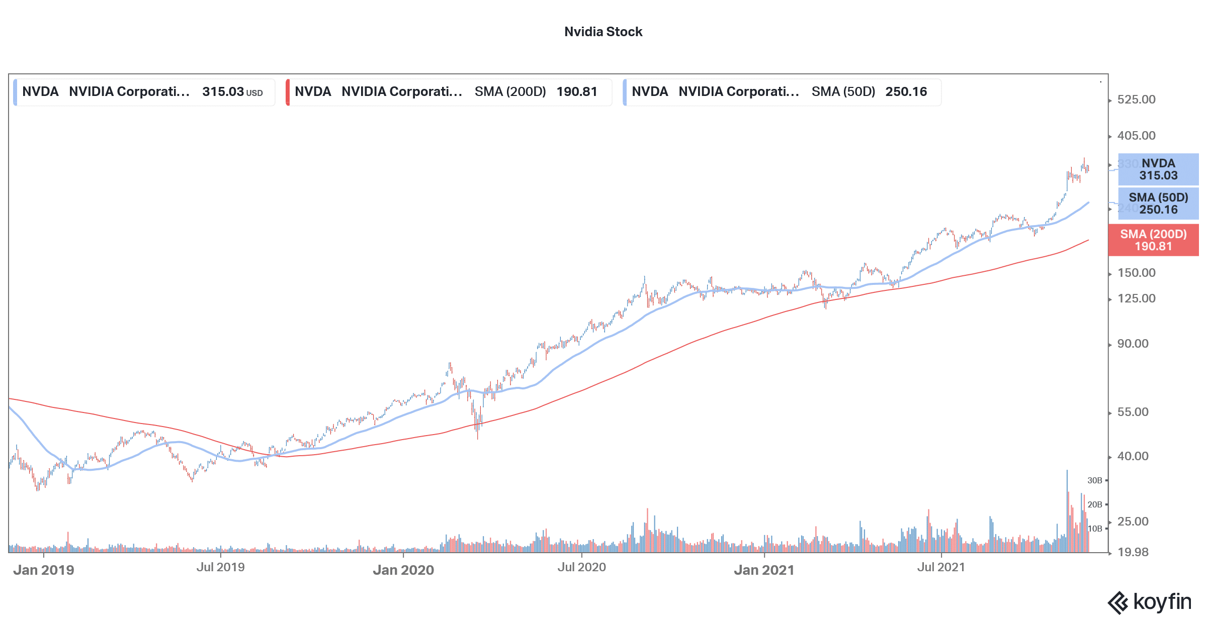 nvda is an ancilary blockchain stock