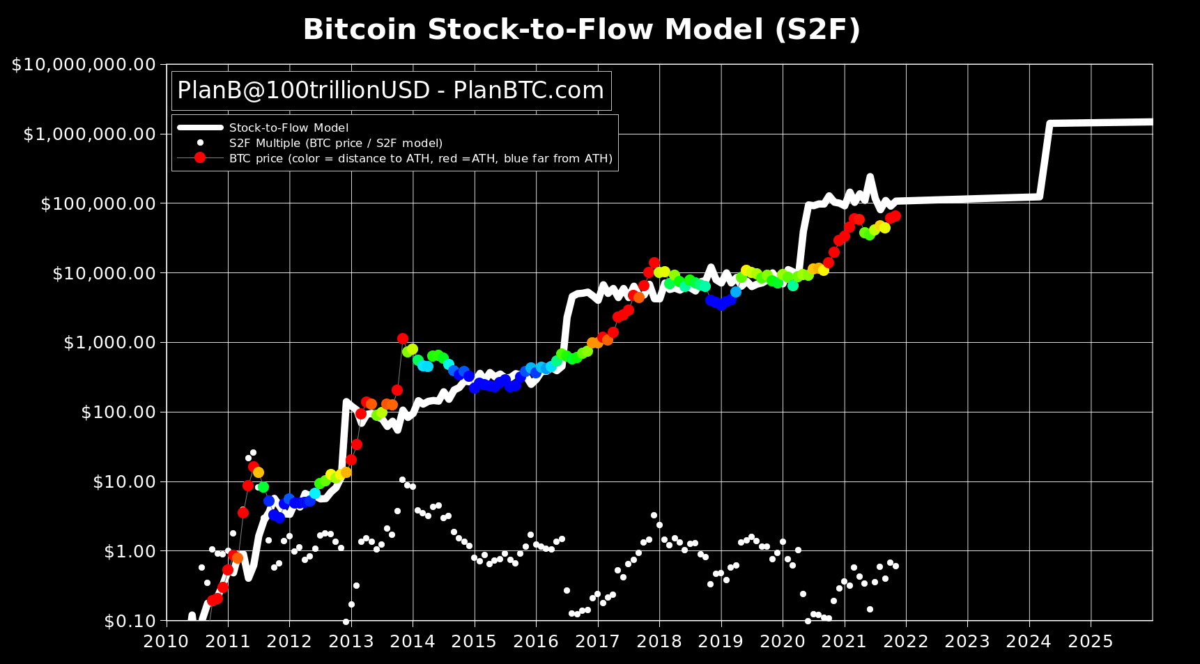 bitcoin price - $135k by december 2021