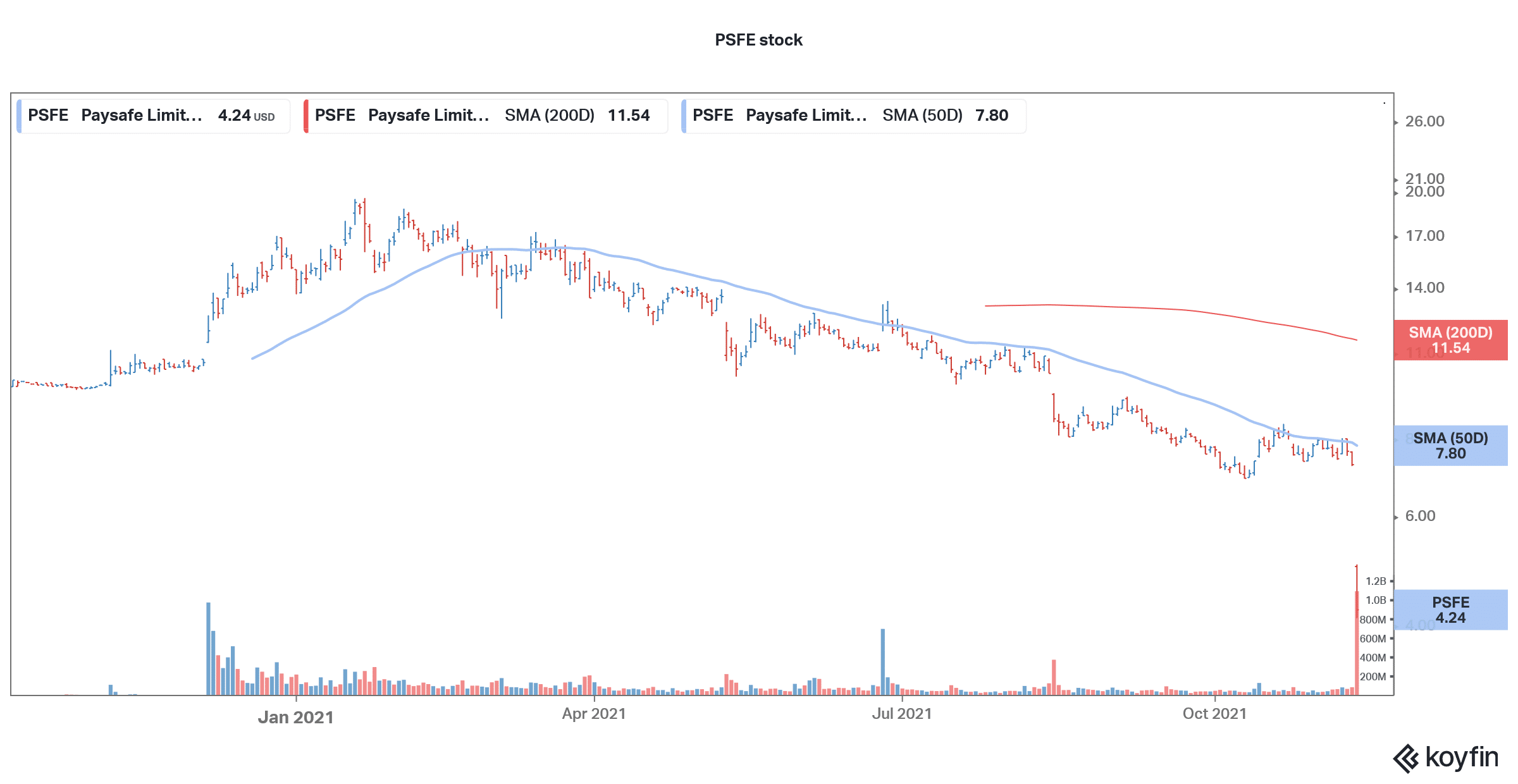 psfe is a good wallstreetbets stock to buy