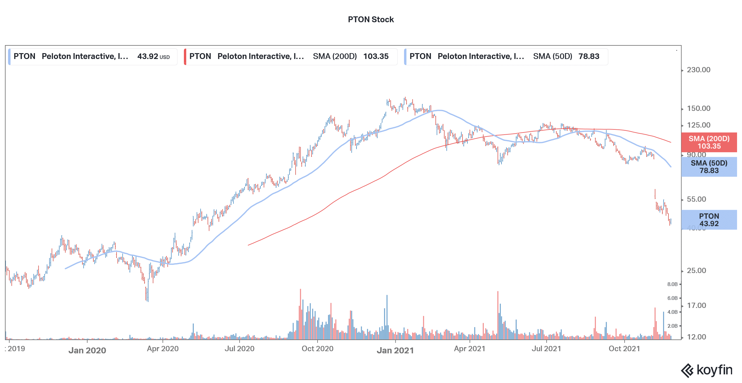 pton stock is popular on wallstreetbets