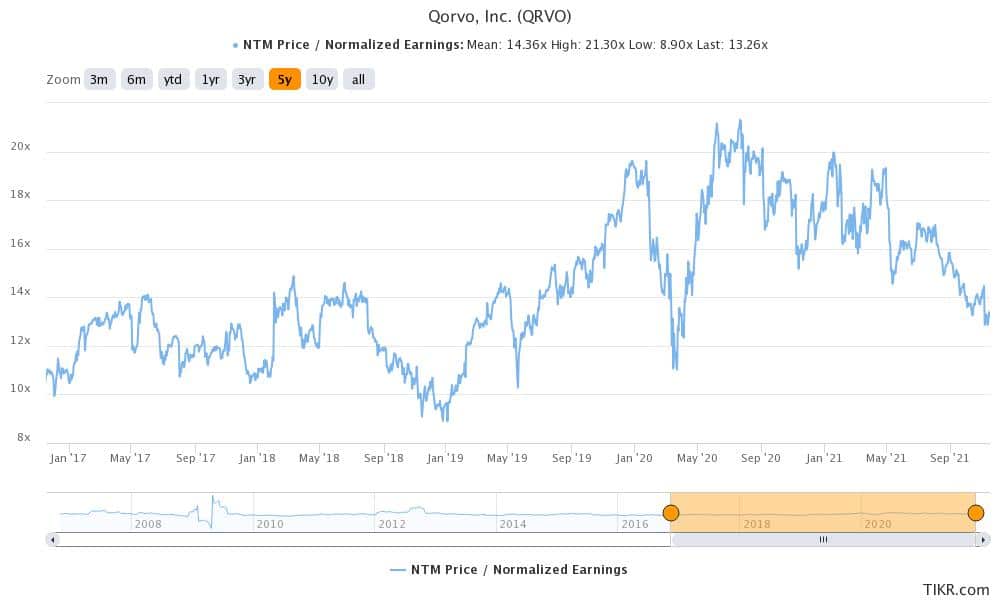 qorvo is a good 5g stock to buy now