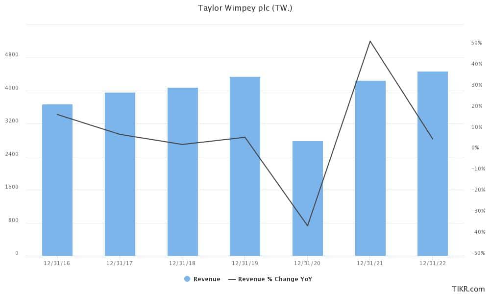 taylor wimpey trading update