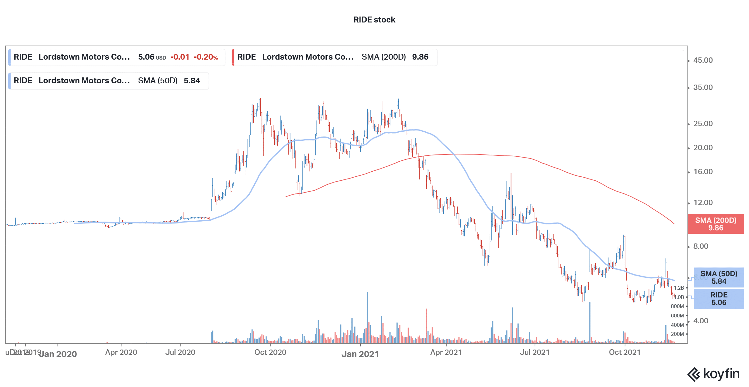 ride is a good penny stock to buy