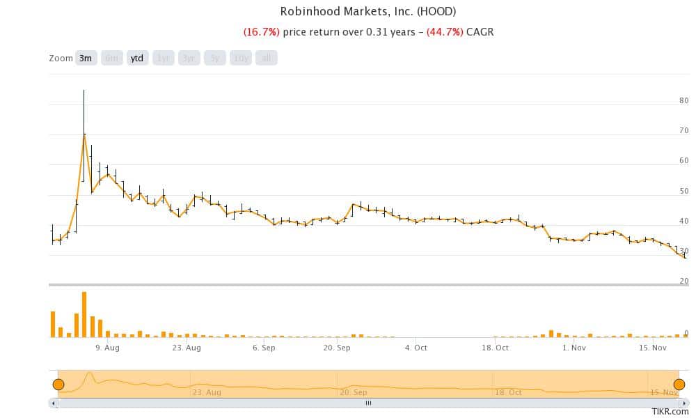 robinhood stock price