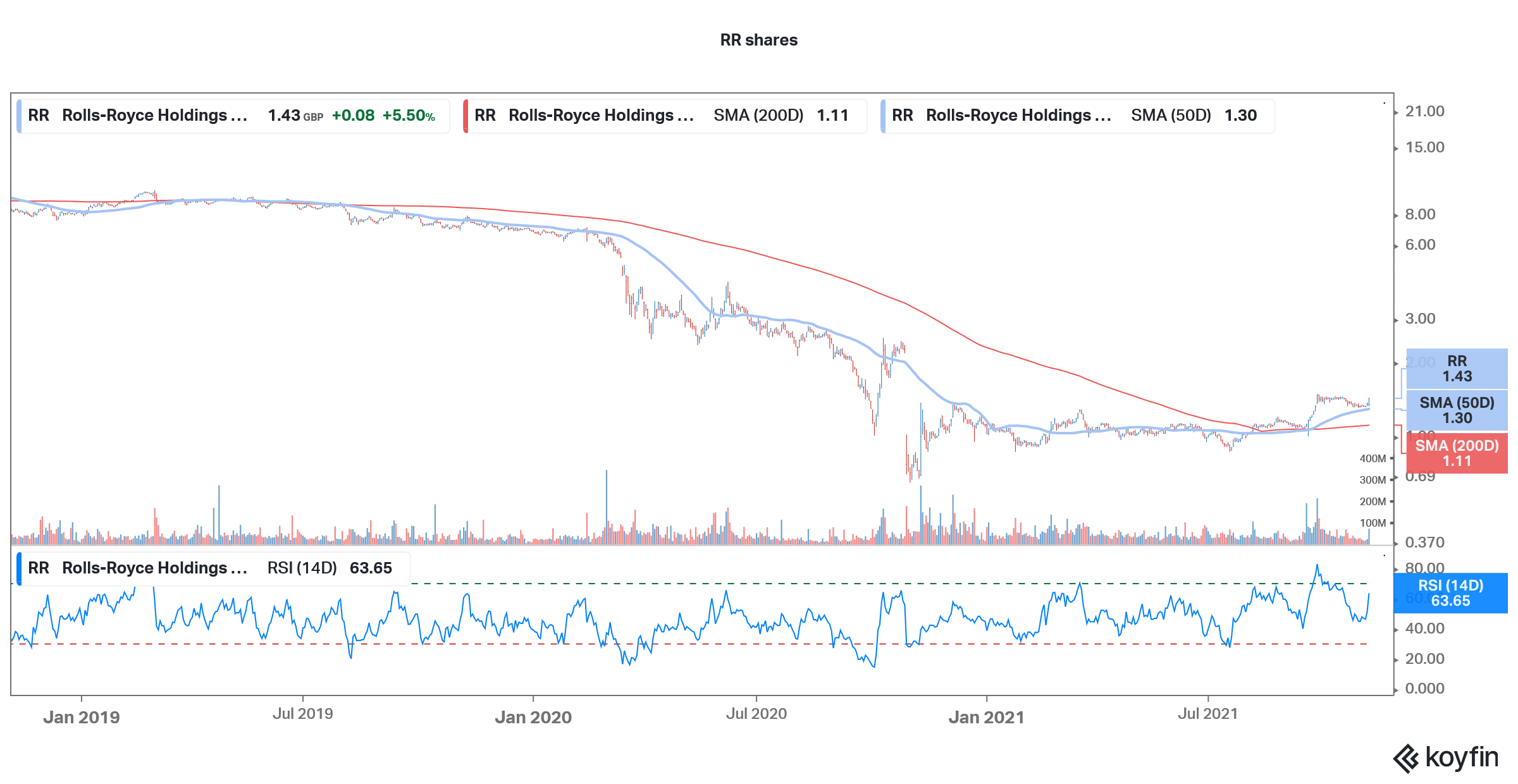 rolls-royce technical analysis