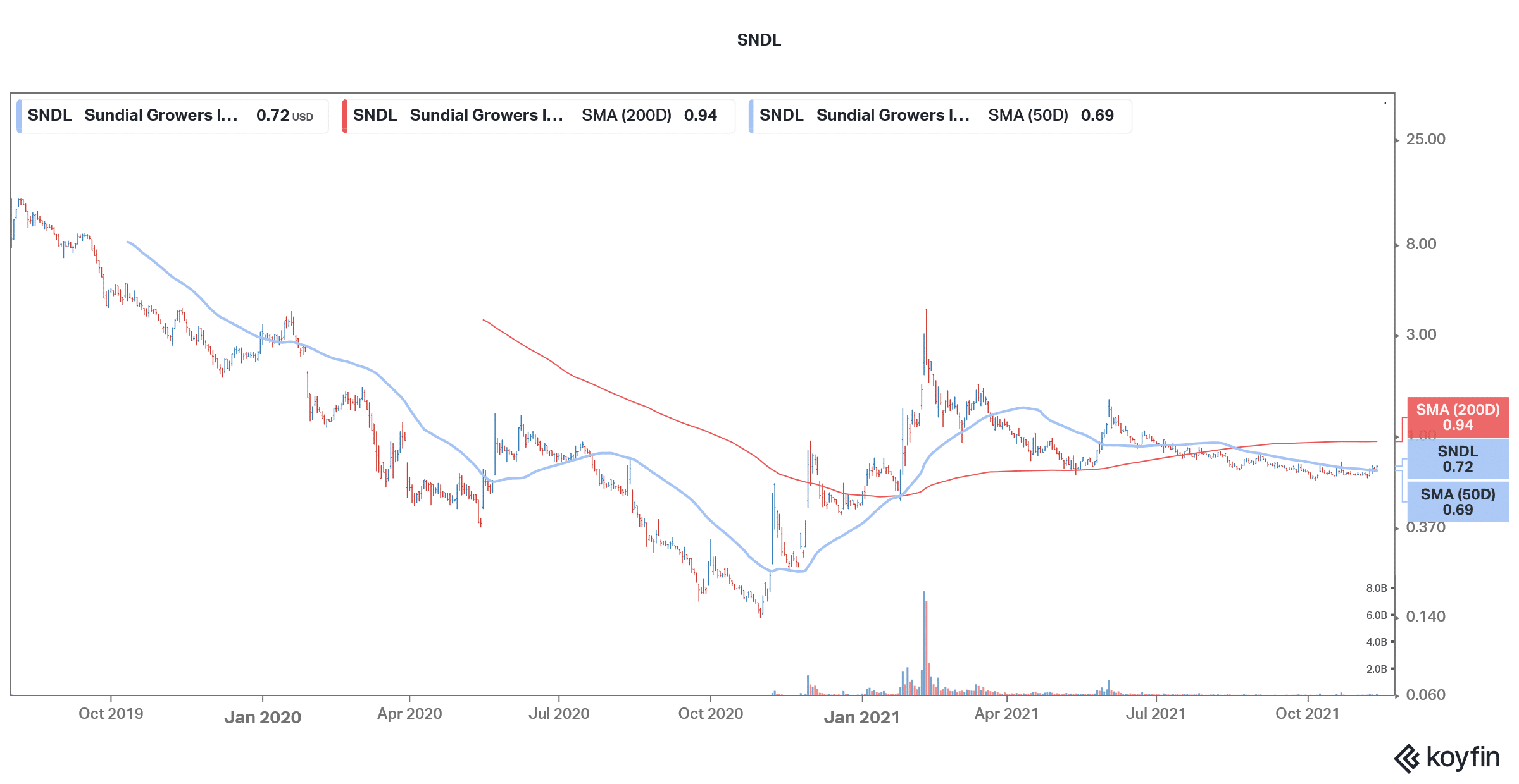 sndl is a good wallstreetbets stock to buy