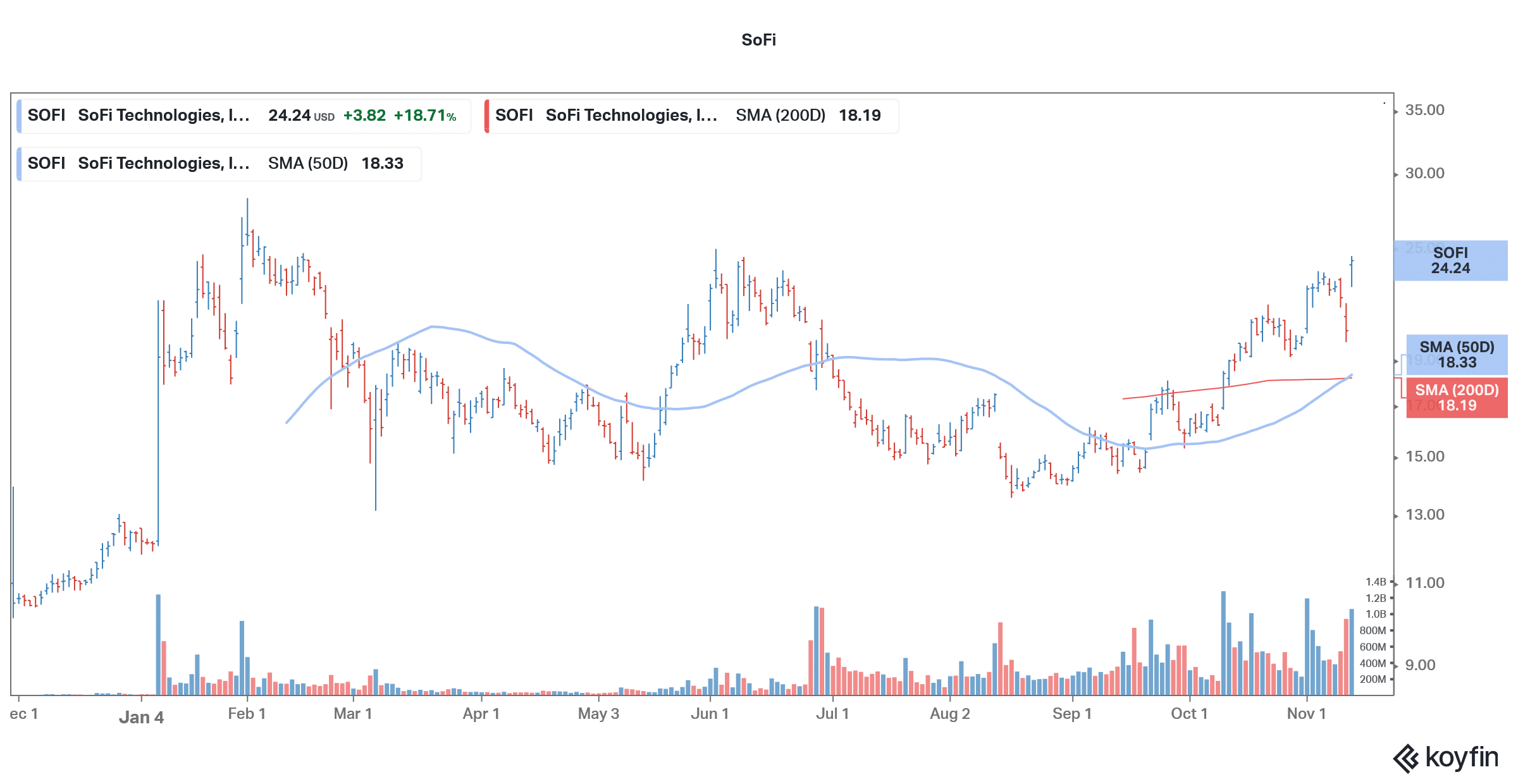 sofi is a good tech stock in november