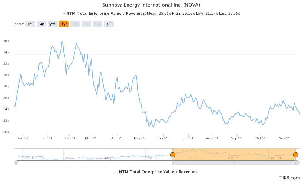 NOVA is a good solar stock to buy