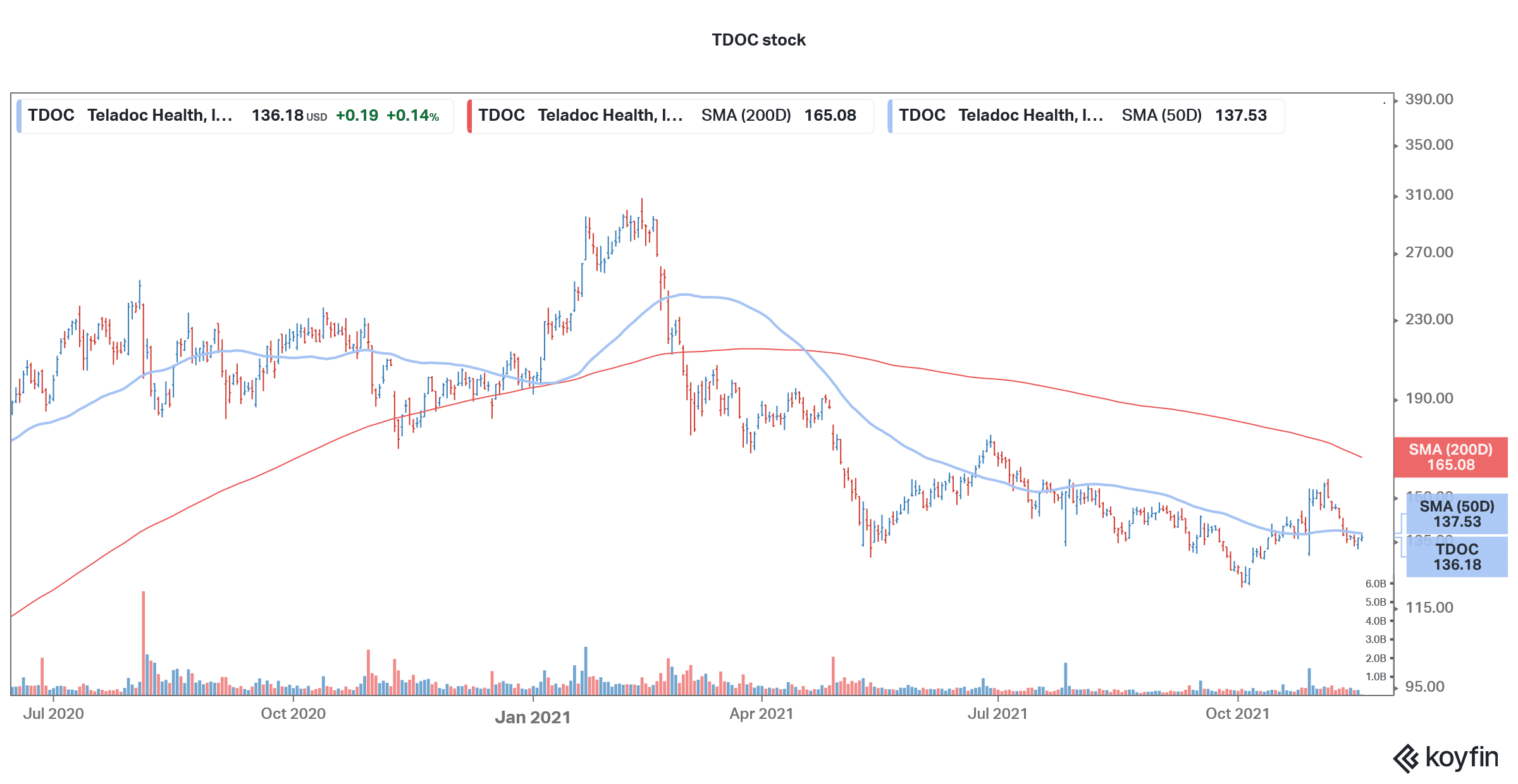 TDOC is a good healthcare stock to buy