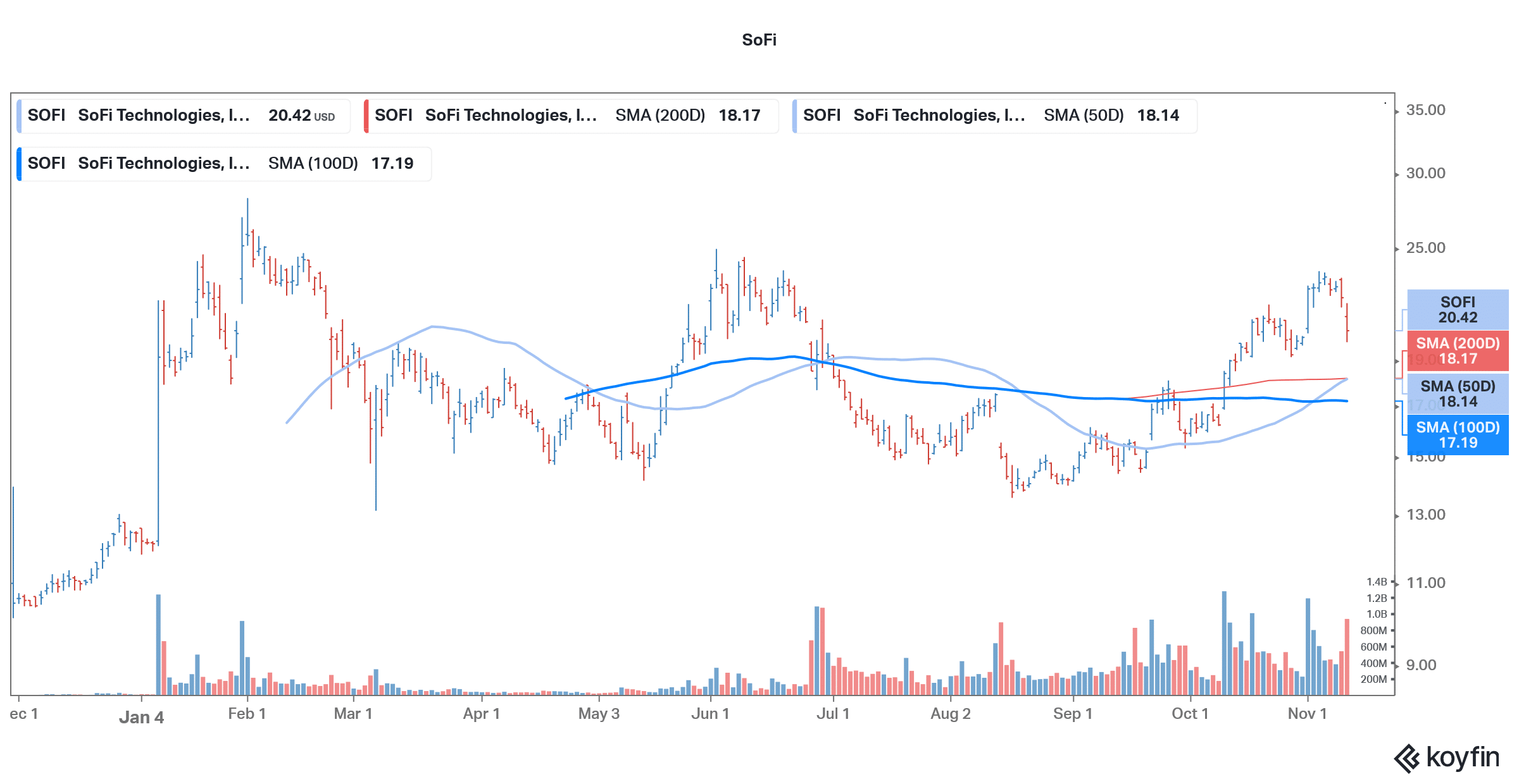 sofi stock technical analysis