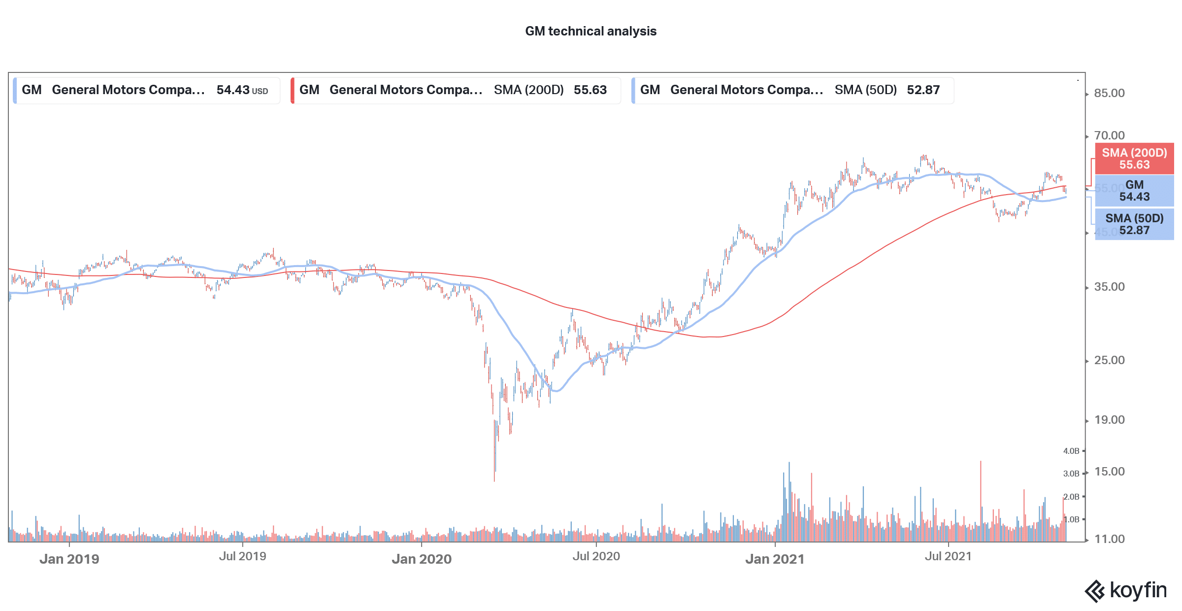 general motors stock technical analysis