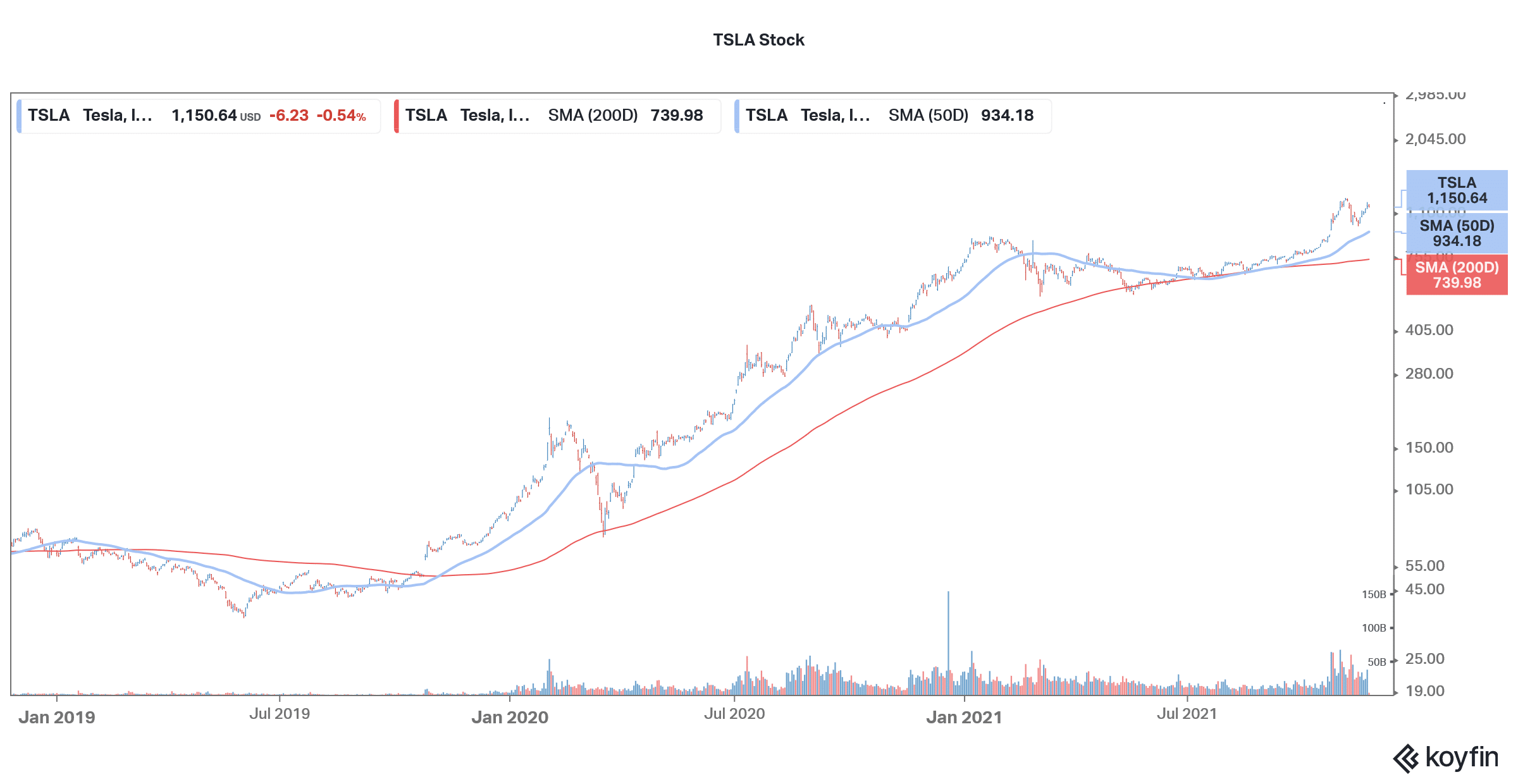 tesla is a good long term stock